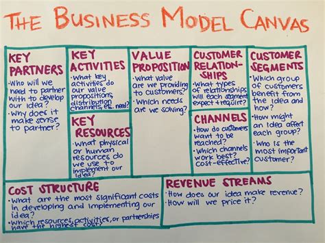 3 Smart Strategies to Build a Lean Business Model | Business model canvas, Business model ...