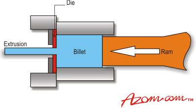 Aluminum Extrusion: What Is Aluminum Extrusion Process