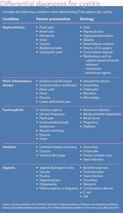 Diagnosis, treatment, and prevention of cystitis - American Nurse