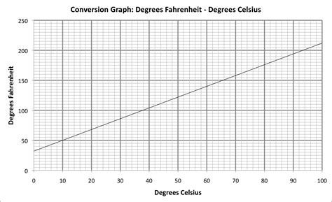 Temperature Conversion Graph - MathsClass