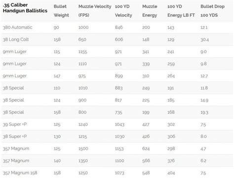 Handgun Caliber Ballistics Comparison Chart