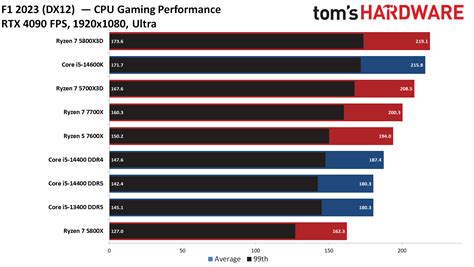 AMD Ryzen 7 5700X3D Gaming Performance - AMD Ryzen 7 5700X3D Review: A Value Gaming Masterpiece ...