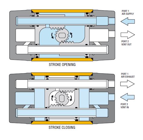 What Are Rack and Pinion Actuators? | The Ives Equipment Process Engineering & Control Blog