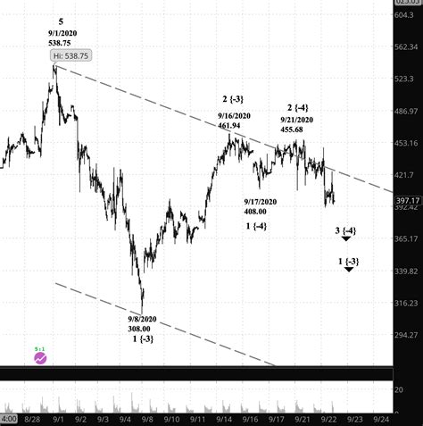 TSLA Analysis – Tim Bovee, Private Trader