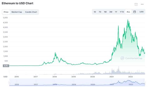 Ethereum (ETH) price prediction 2023–2030 | StormGain