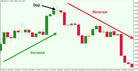 Top Forex Reversal Patterns that Every Trader Should Know - Forex Training Group | Forex ...