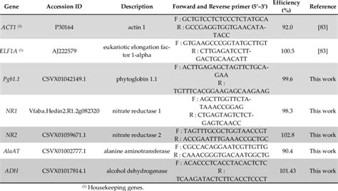 Primers used for qRT-PCR analysis. | Download Scientific Diagram