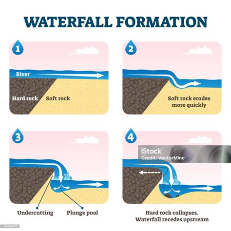 Waterfall Formation Diagram Vector Illustration Stock Illustration ...