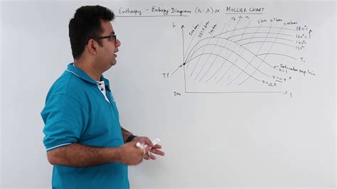 Enthalpy Entropy Diagram - YouTube