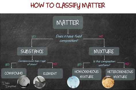 Classification Of Matter Pogil : Graphic Organizer of "Classes of ...