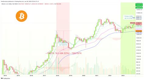 Bitcoin to target this price range after the 2024 BTC halving event