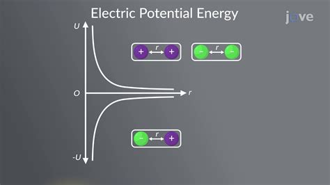 Electrical Potential Energy Diagram