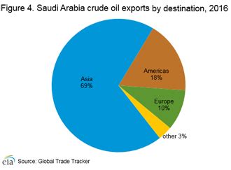 Saudi Arabia - International - Analysis - U.S. Energy Information ...