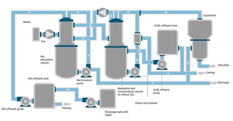 Ammonium sulfate | Producer of Ammonium sulfate | RAHA Oil Co.