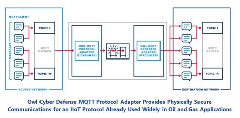 Data Diodes Offer Cost-Effective Way | ARC Advisory