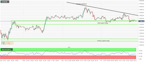 Gold Price Prediction: XAU on the cusp of a triangle breakout to 2,000