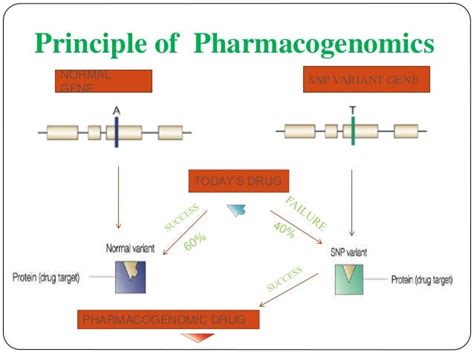 Pharmacogenomics