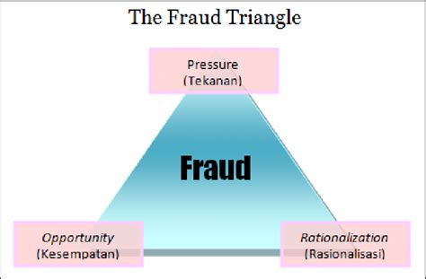 Fraud Triangle Theory (Source: Cressey, 1950) | Download Scientific Diagram