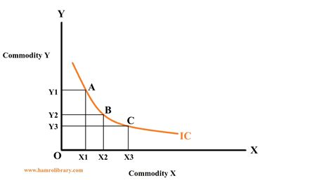 Indifference Curve and its properties with diagrams