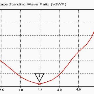 Graph of frequency versus VSWR. | Download Scientific Diagram