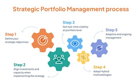 Strategic portfolio management – The definitive guide | Triskell