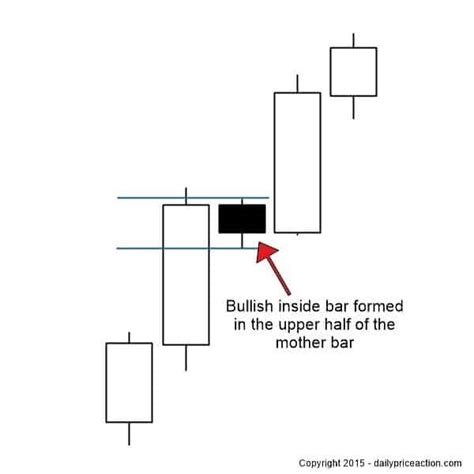 The 5 Characteristics Of A Profitable Inside Bar Setup - Daily Price Action