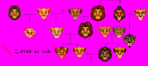 lion king family tree by caitlin72 on DeviantArt