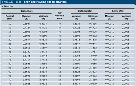 Bearing Housing Tolerances