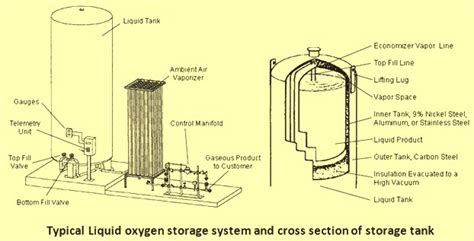 Oxygen gas and its usage in Steel Plant – IspatGuru