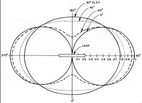 vertical loop antenna radiation pattern - tomboyweddingoutfitindian