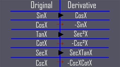 How To Remember The Derivatives Of Trig Functions - YouTube