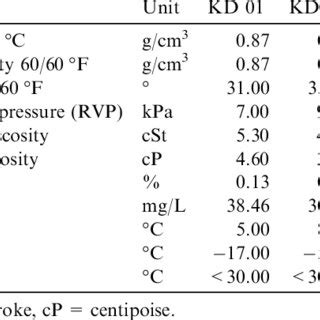 Results of the bulk properties of crude oils from the Bomu oil field. | Download Table