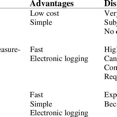 Commercially available gap measurement device types | Download ...