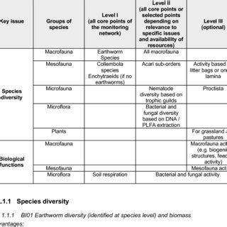 2 Priority level of indicators for Decline in Soil Biodiversity ...