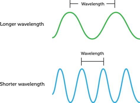 Frequency and Pitch - Sound, Sound, and More Sound