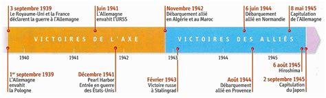 Toute Les Dates De La Seconde Guerre Mondiale | AUTOMASITES