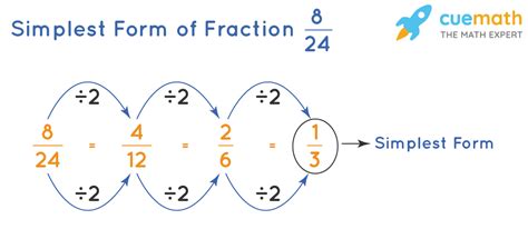 Simplifying Fractions - Examples | How to Simplify Fractions?