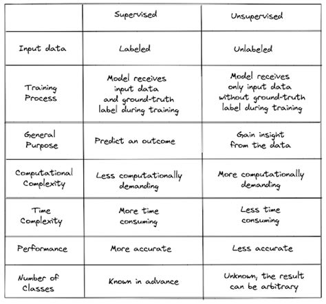 Supervised vs Unsupervised Learning - StrataScratch