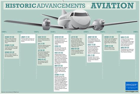 the history of an airplane that is flying in the sky and has ...