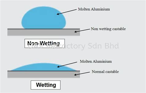 Non-Wetting Castable Castable Selangor, Kuala Lumpur (KL), Malaysia ...