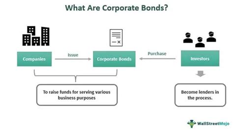 Corporate Bonds - Definition, Examples, Yields, Benefits, Risks