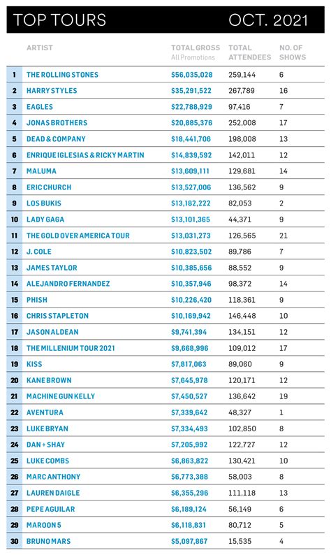 US Billboard Charts (27/11/2021) - UKMIX Forums