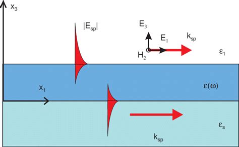 Surface plasmon polaritons on metal film interfaces. | Download Scientific Diagram