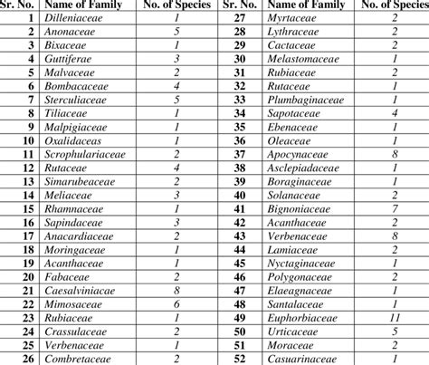 List of dicot plant showing number of species and their families... | Download Table