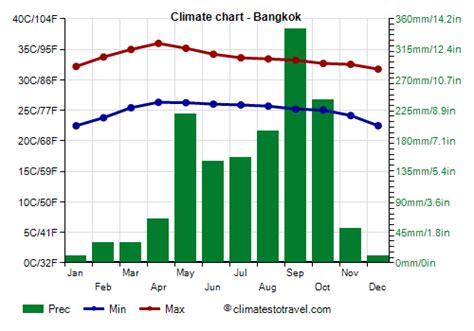 Bangkok climate: weather by month, temperature, rain - Climates to Travel