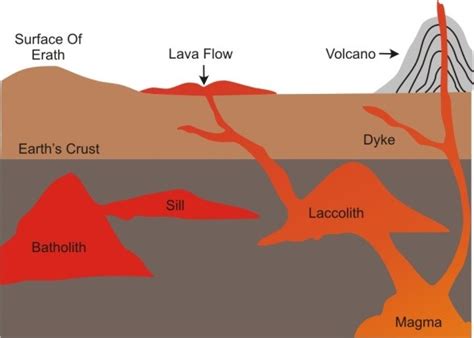 Volcanic Mountains Diagram