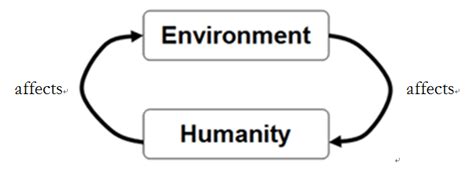 What Are Coupled Human-Environment Systems? | GEOG 30N: Environment and Society in a Changing World