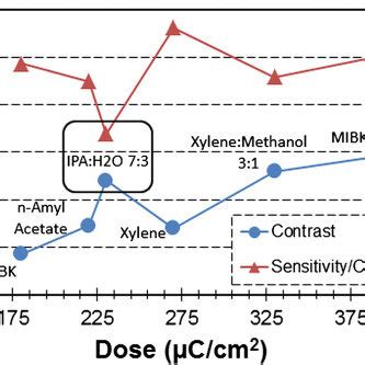 Comparison of SML and PMMA contrast curves. Both SML (triangles) and... | Download Scientific ...