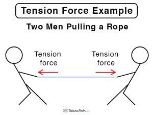 Tension (Tension Force): Definition, Formula, and Examples