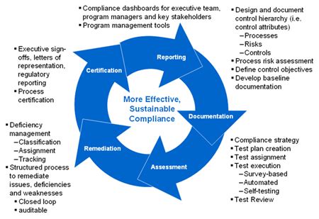 Sound and effective Compliance Risk Management in Banks